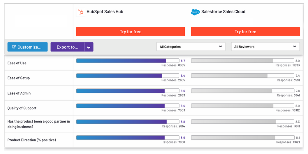 hubspot vs salesforce on G2